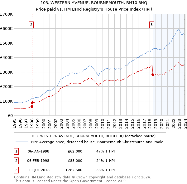 103, WESTERN AVENUE, BOURNEMOUTH, BH10 6HQ: Price paid vs HM Land Registry's House Price Index