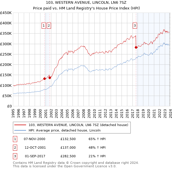 103, WESTERN AVENUE, LINCOLN, LN6 7SZ: Price paid vs HM Land Registry's House Price Index