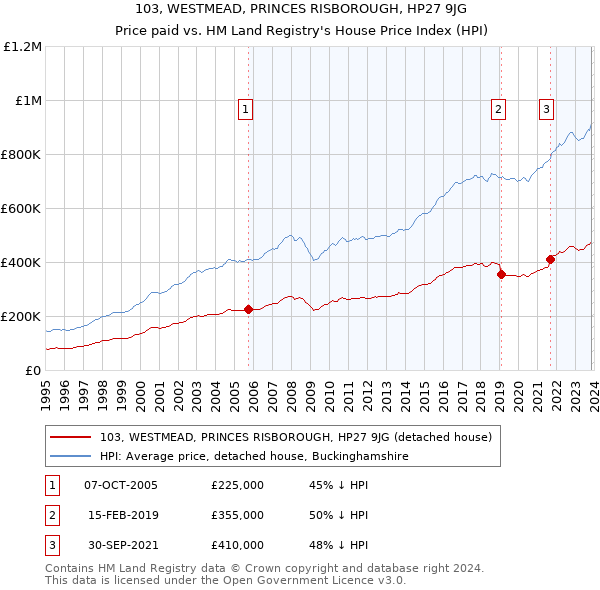 103, WESTMEAD, PRINCES RISBOROUGH, HP27 9JG: Price paid vs HM Land Registry's House Price Index