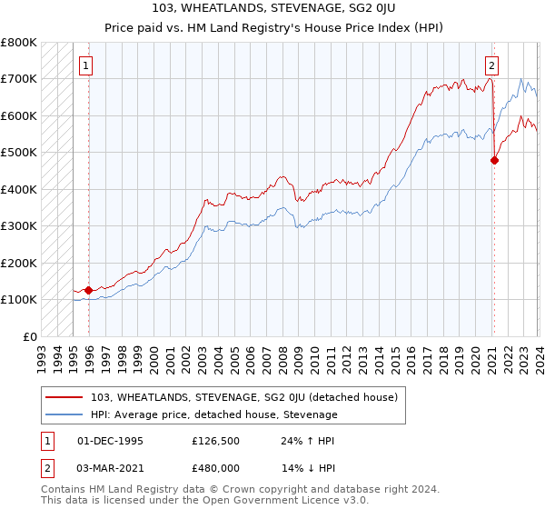 103, WHEATLANDS, STEVENAGE, SG2 0JU: Price paid vs HM Land Registry's House Price Index