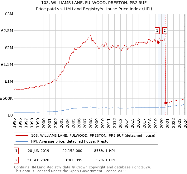 103, WILLIAMS LANE, FULWOOD, PRESTON, PR2 9UF: Price paid vs HM Land Registry's House Price Index