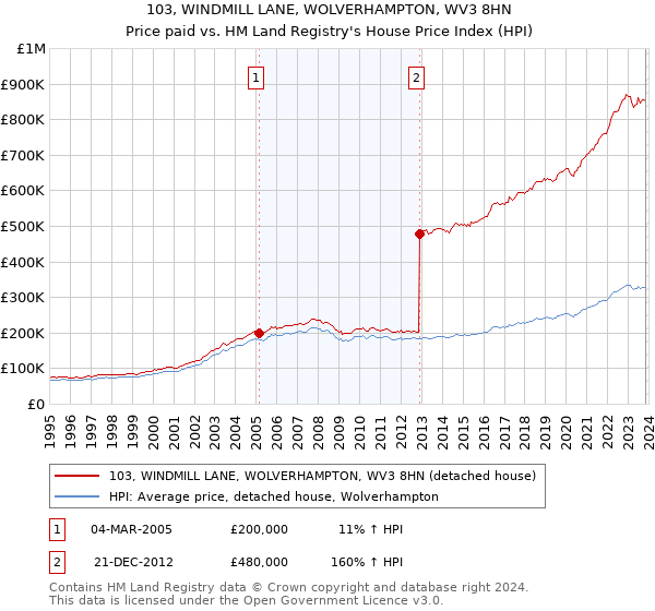 103, WINDMILL LANE, WOLVERHAMPTON, WV3 8HN: Price paid vs HM Land Registry's House Price Index