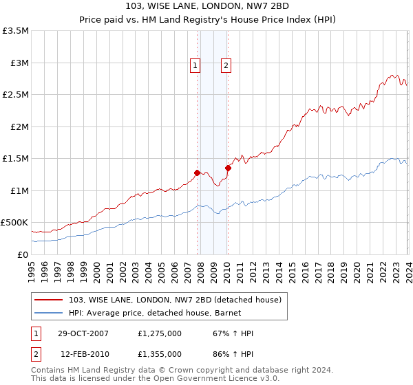 103, WISE LANE, LONDON, NW7 2BD: Price paid vs HM Land Registry's House Price Index