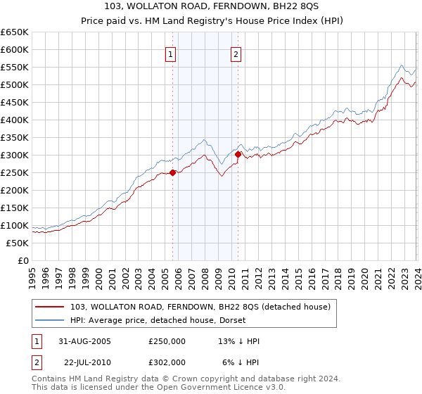 103, WOLLATON ROAD, FERNDOWN, BH22 8QS: Price paid vs HM Land Registry's House Price Index