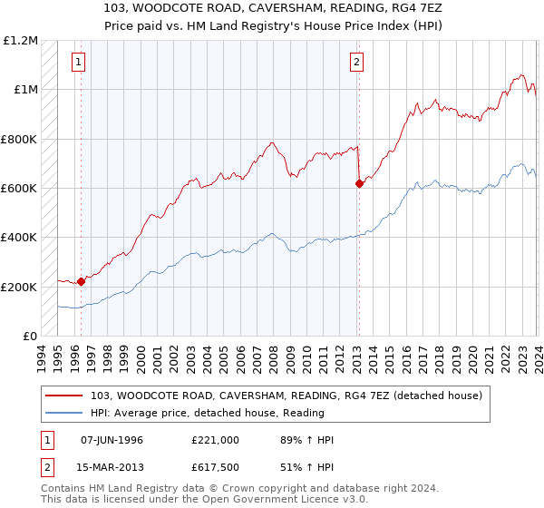 103, WOODCOTE ROAD, CAVERSHAM, READING, RG4 7EZ: Price paid vs HM Land Registry's House Price Index
