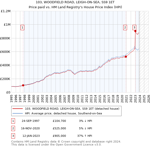103, WOODFIELD ROAD, LEIGH-ON-SEA, SS9 1ET: Price paid vs HM Land Registry's House Price Index