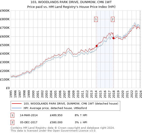 103, WOODLANDS PARK DRIVE, DUNMOW, CM6 1WT: Price paid vs HM Land Registry's House Price Index