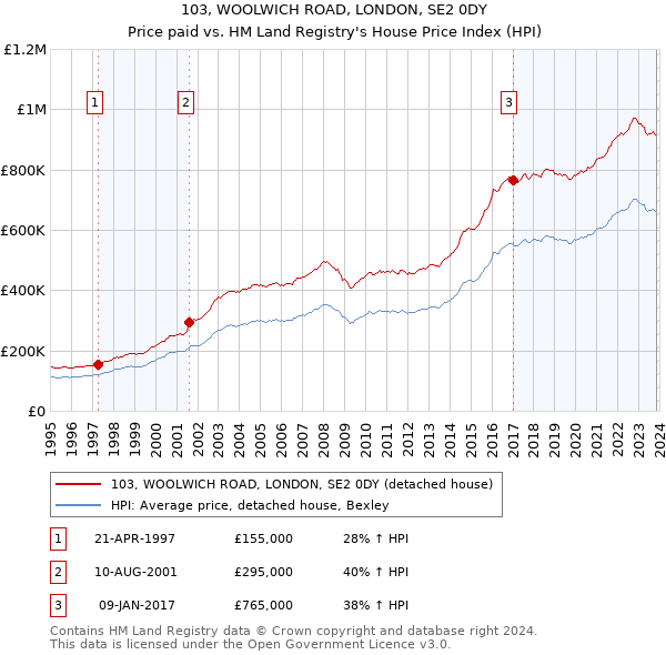 103, WOOLWICH ROAD, LONDON, SE2 0DY: Price paid vs HM Land Registry's House Price Index