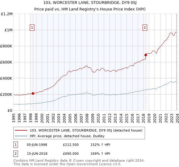 103, WORCESTER LANE, STOURBRIDGE, DY9 0SJ: Price paid vs HM Land Registry's House Price Index