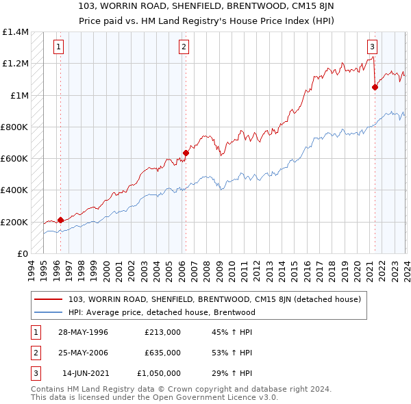103, WORRIN ROAD, SHENFIELD, BRENTWOOD, CM15 8JN: Price paid vs HM Land Registry's House Price Index