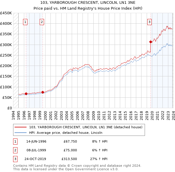 103, YARBOROUGH CRESCENT, LINCOLN, LN1 3NE: Price paid vs HM Land Registry's House Price Index