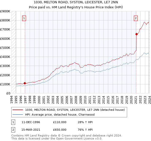 1030, MELTON ROAD, SYSTON, LEICESTER, LE7 2NN: Price paid vs HM Land Registry's House Price Index
