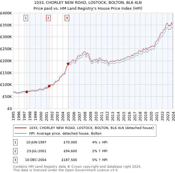 1033, CHORLEY NEW ROAD, LOSTOCK, BOLTON, BL6 4LN: Price paid vs HM Land Registry's House Price Index