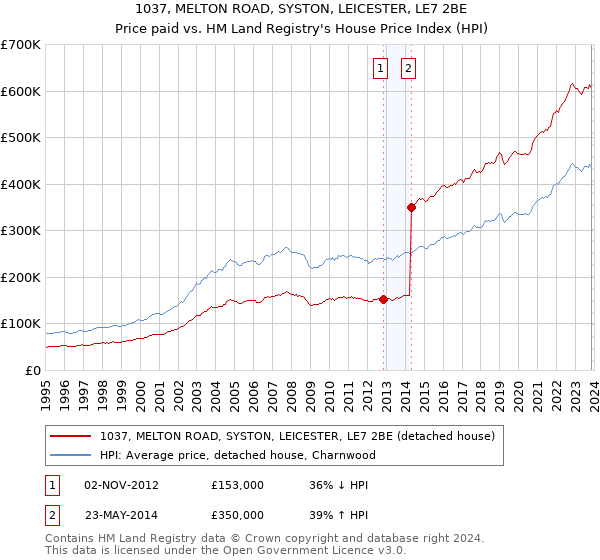 1037, MELTON ROAD, SYSTON, LEICESTER, LE7 2BE: Price paid vs HM Land Registry's House Price Index