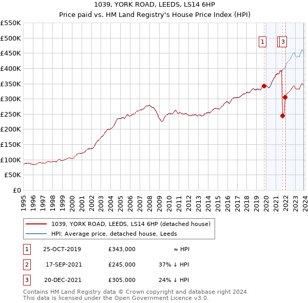 1039, YORK ROAD, LEEDS, LS14 6HP: Price paid vs HM Land Registry's House Price Index