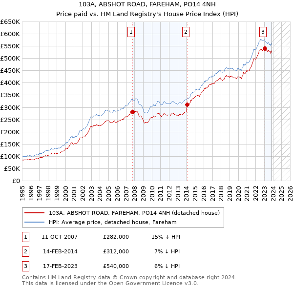 103A, ABSHOT ROAD, FAREHAM, PO14 4NH: Price paid vs HM Land Registry's House Price Index