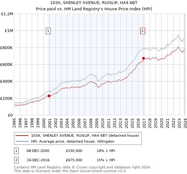 103A, SHENLEY AVENUE, RUISLIP, HA4 6BT: Price paid vs HM Land Registry's House Price Index