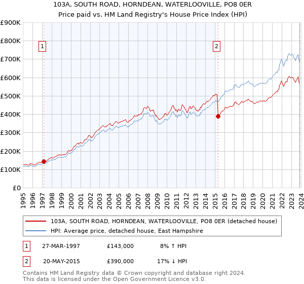 103A, SOUTH ROAD, HORNDEAN, WATERLOOVILLE, PO8 0ER: Price paid vs HM Land Registry's House Price Index