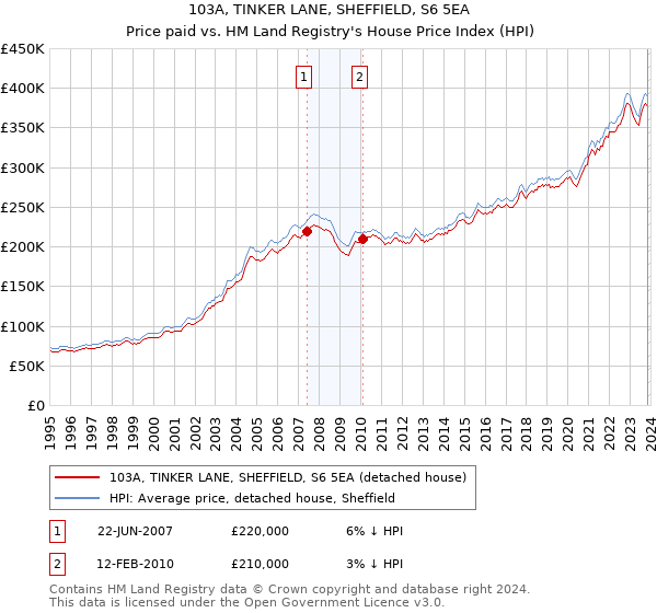 103A, TINKER LANE, SHEFFIELD, S6 5EA: Price paid vs HM Land Registry's House Price Index