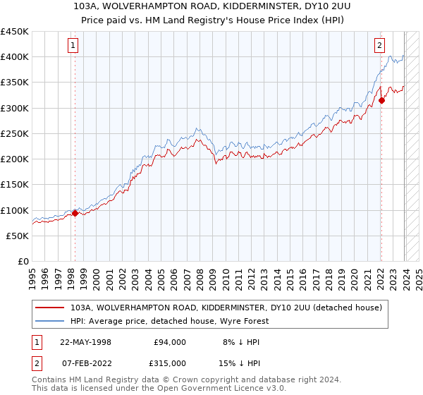 103A, WOLVERHAMPTON ROAD, KIDDERMINSTER, DY10 2UU: Price paid vs HM Land Registry's House Price Index
