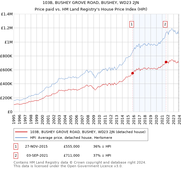 103B, BUSHEY GROVE ROAD, BUSHEY, WD23 2JN: Price paid vs HM Land Registry's House Price Index