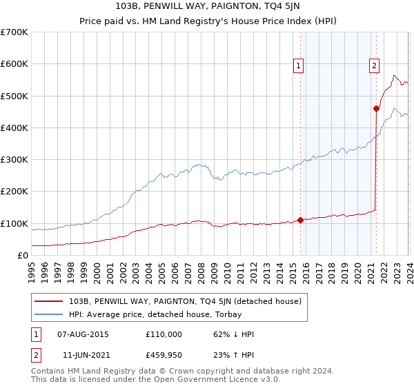103B, PENWILL WAY, PAIGNTON, TQ4 5JN: Price paid vs HM Land Registry's House Price Index