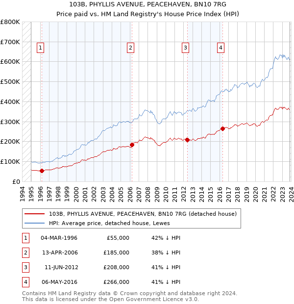 103B, PHYLLIS AVENUE, PEACEHAVEN, BN10 7RG: Price paid vs HM Land Registry's House Price Index