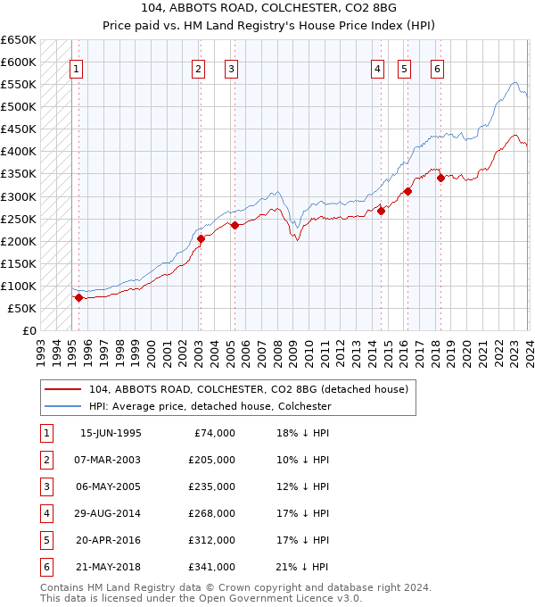 104, ABBOTS ROAD, COLCHESTER, CO2 8BG: Price paid vs HM Land Registry's House Price Index