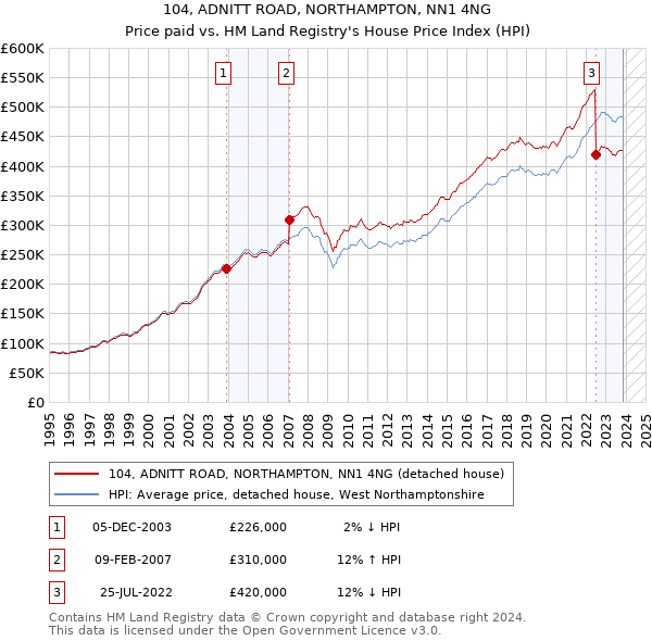 104, ADNITT ROAD, NORTHAMPTON, NN1 4NG: Price paid vs HM Land Registry's House Price Index