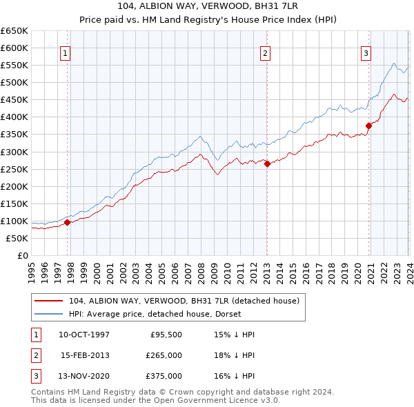 104, ALBION WAY, VERWOOD, BH31 7LR: Price paid vs HM Land Registry's House Price Index