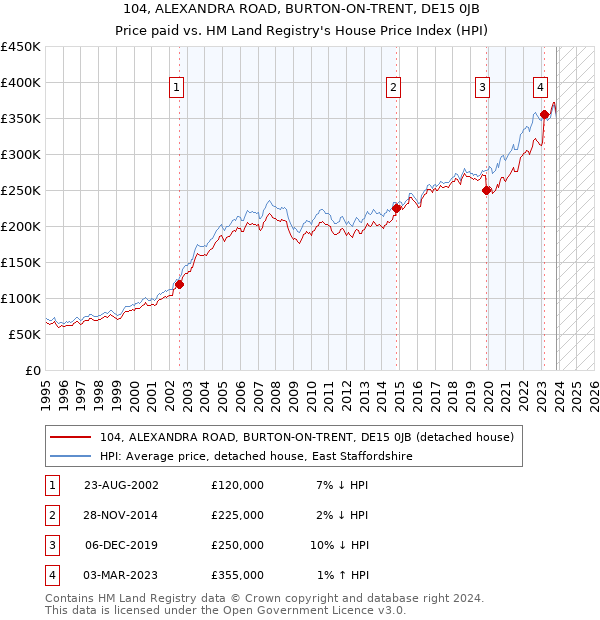 104, ALEXANDRA ROAD, BURTON-ON-TRENT, DE15 0JB: Price paid vs HM Land Registry's House Price Index