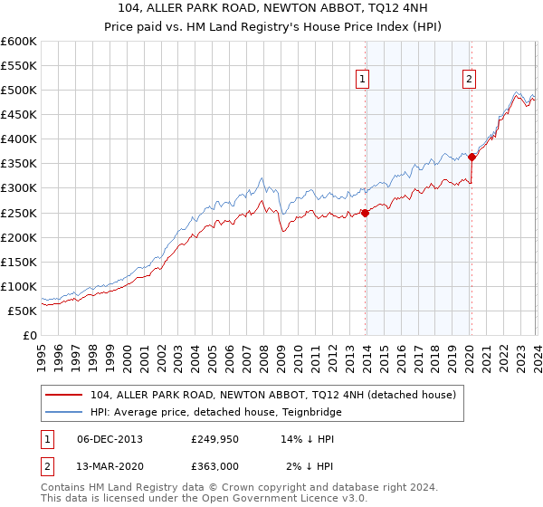 104, ALLER PARK ROAD, NEWTON ABBOT, TQ12 4NH: Price paid vs HM Land Registry's House Price Index