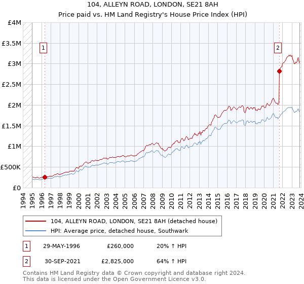 104, ALLEYN ROAD, LONDON, SE21 8AH: Price paid vs HM Land Registry's House Price Index