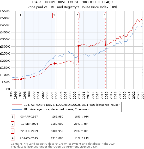 104, ALTHORPE DRIVE, LOUGHBOROUGH, LE11 4QU: Price paid vs HM Land Registry's House Price Index