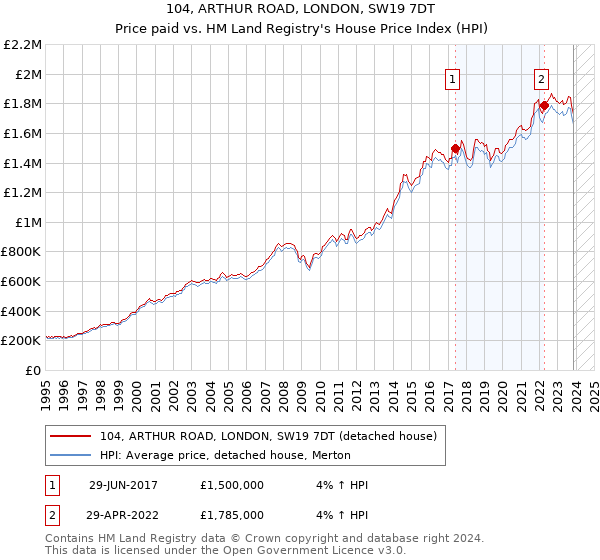 104, ARTHUR ROAD, LONDON, SW19 7DT: Price paid vs HM Land Registry's House Price Index