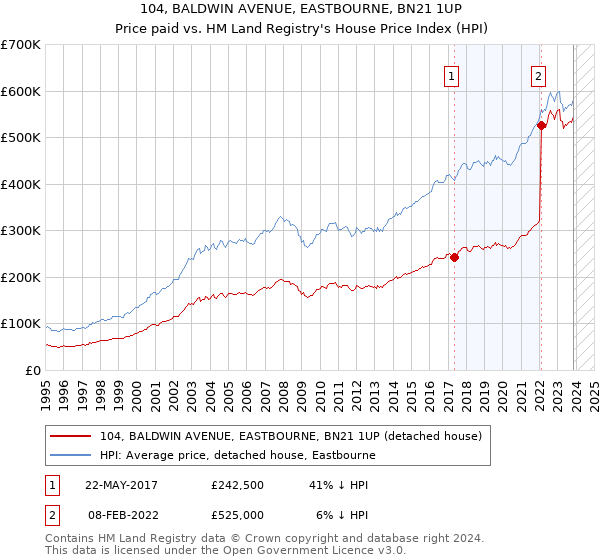 104, BALDWIN AVENUE, EASTBOURNE, BN21 1UP: Price paid vs HM Land Registry's House Price Index