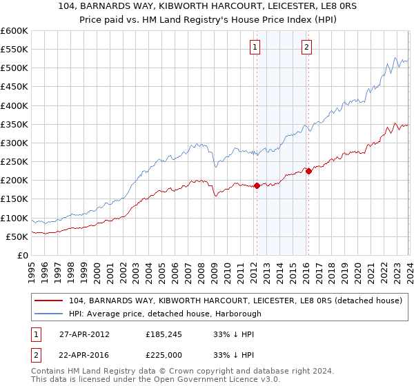104, BARNARDS WAY, KIBWORTH HARCOURT, LEICESTER, LE8 0RS: Price paid vs HM Land Registry's House Price Index