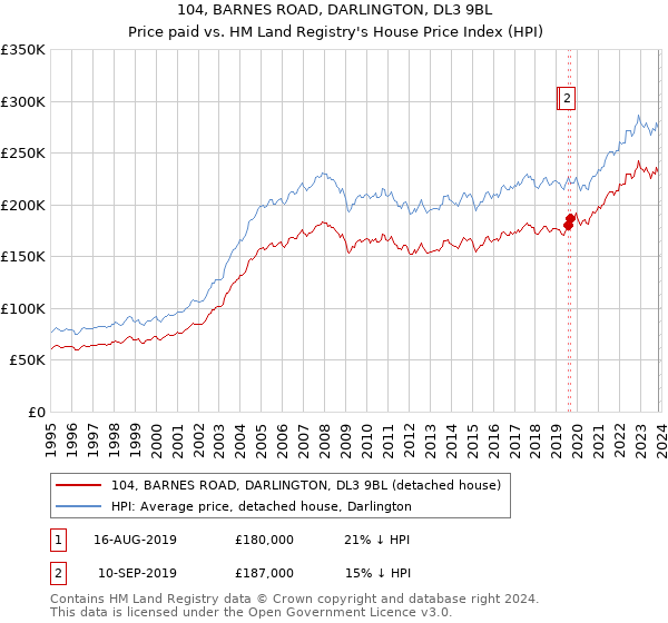 104, BARNES ROAD, DARLINGTON, DL3 9BL: Price paid vs HM Land Registry's House Price Index