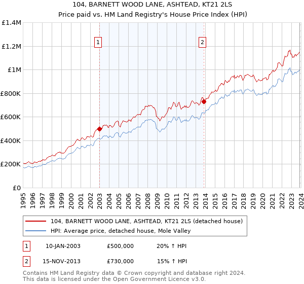 104, BARNETT WOOD LANE, ASHTEAD, KT21 2LS: Price paid vs HM Land Registry's House Price Index