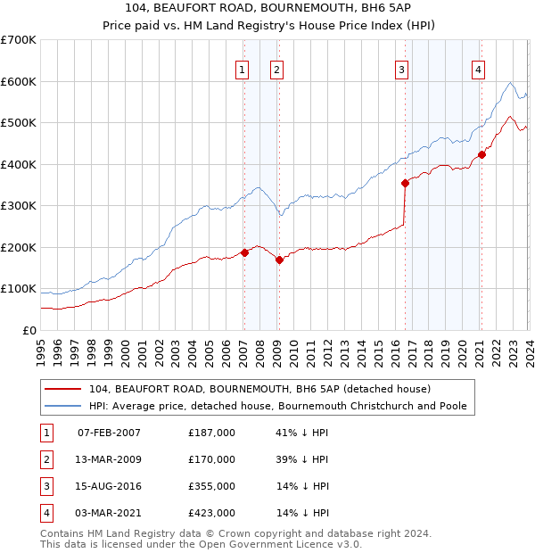 104, BEAUFORT ROAD, BOURNEMOUTH, BH6 5AP: Price paid vs HM Land Registry's House Price Index