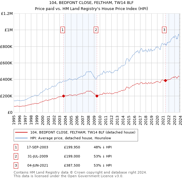 104, BEDFONT CLOSE, FELTHAM, TW14 8LF: Price paid vs HM Land Registry's House Price Index