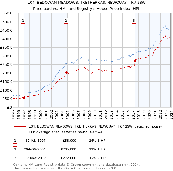 104, BEDOWAN MEADOWS, TRETHERRAS, NEWQUAY, TR7 2SW: Price paid vs HM Land Registry's House Price Index