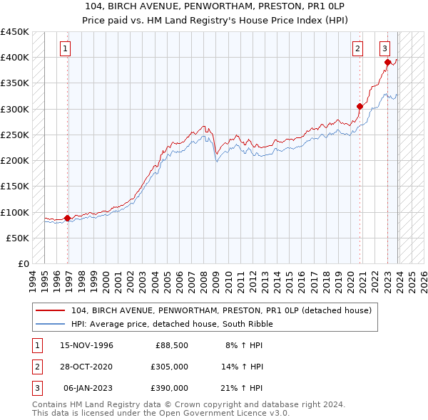 104, BIRCH AVENUE, PENWORTHAM, PRESTON, PR1 0LP: Price paid vs HM Land Registry's House Price Index