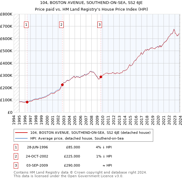 104, BOSTON AVENUE, SOUTHEND-ON-SEA, SS2 6JE: Price paid vs HM Land Registry's House Price Index