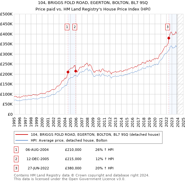 104, BRIGGS FOLD ROAD, EGERTON, BOLTON, BL7 9SQ: Price paid vs HM Land Registry's House Price Index