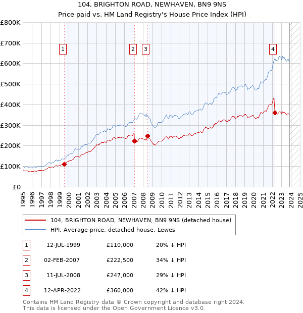 104, BRIGHTON ROAD, NEWHAVEN, BN9 9NS: Price paid vs HM Land Registry's House Price Index