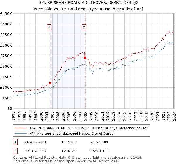 104, BRISBANE ROAD, MICKLEOVER, DERBY, DE3 9JX: Price paid vs HM Land Registry's House Price Index