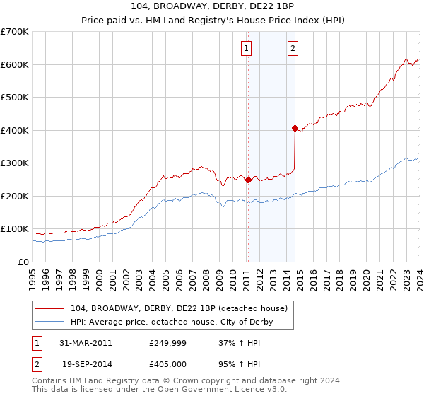 104, BROADWAY, DERBY, DE22 1BP: Price paid vs HM Land Registry's House Price Index