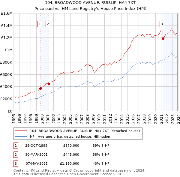 104, BROADWOOD AVENUE, RUISLIP, HA4 7XT: Price paid vs HM Land Registry's House Price Index