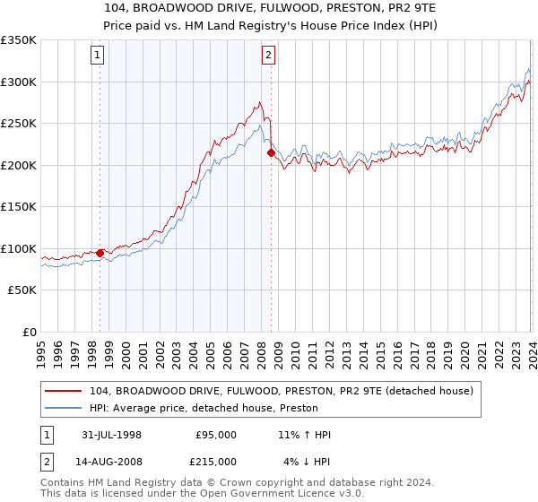 104, BROADWOOD DRIVE, FULWOOD, PRESTON, PR2 9TE: Price paid vs HM Land Registry's House Price Index
